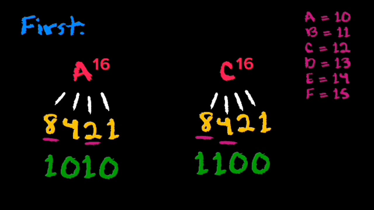 HOW TO CONVERT OCTAL NUMBER TO HEXADECIMAL NUMBER