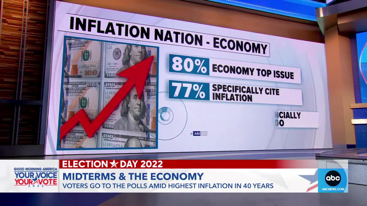 Economy top of mind for voters on Election Day l GMA