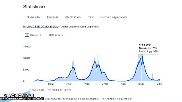 ISRAELE, RISALGONO I CASI DI CORONA VIRUS - VERO GIORNALE 07.12.2021