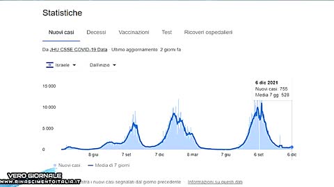 ISRAELE, RISALGONO I CASI DI CORONA VIRUS - VERO GIORNALE 07.12.2021
