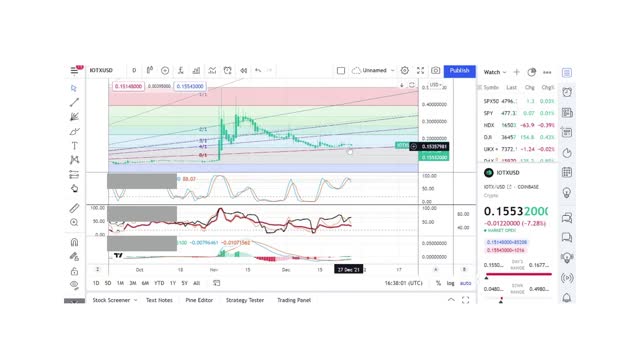 Basics to Investing - IoTeX Coin IOTX - Stock Charts #096