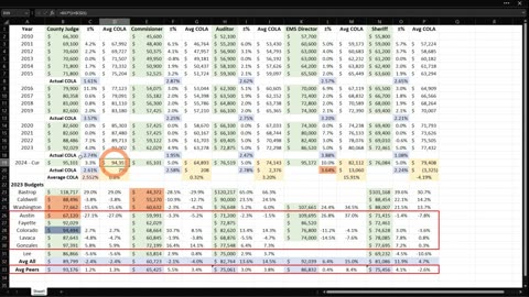 FaCoTx 2023 Budget & Historical Salary Comparison, EMS & Sheriff