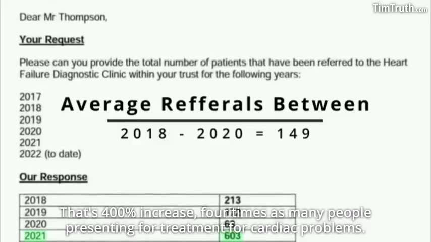 Dr. Hatchard Presents Bombshell FOI Resonse: Hospital Reports HUGE Increase In Cardiac Problems