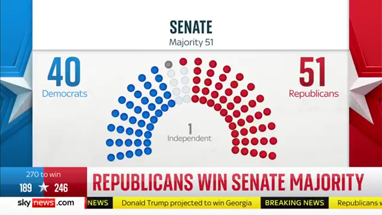 Republicans projected to take control of the Senate _ US Election 2024