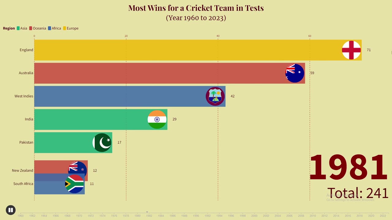 Top Test Cricket Match Winning Countries