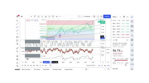 Basics to Investing - The Bank of New York Mellon BK - Stock Charts #053