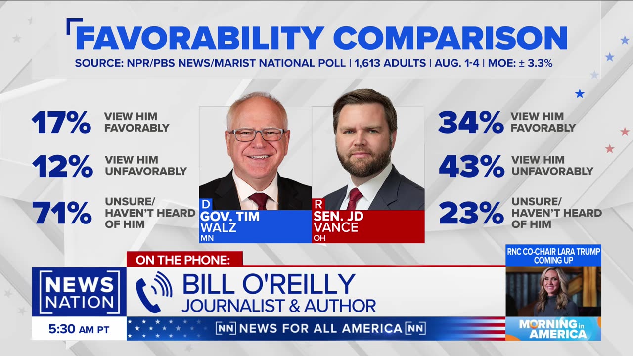 Harris-Walz ticket has more voter appeal than Biden: Bill O'Reilly | Morning in America