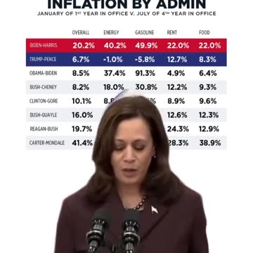 Kamala Harris Admits Prices Have Gone Up