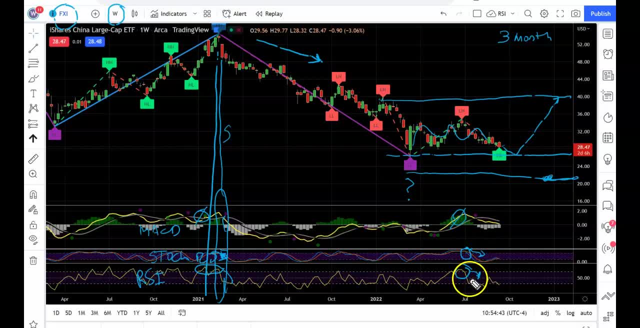 Swing Trade $FXI