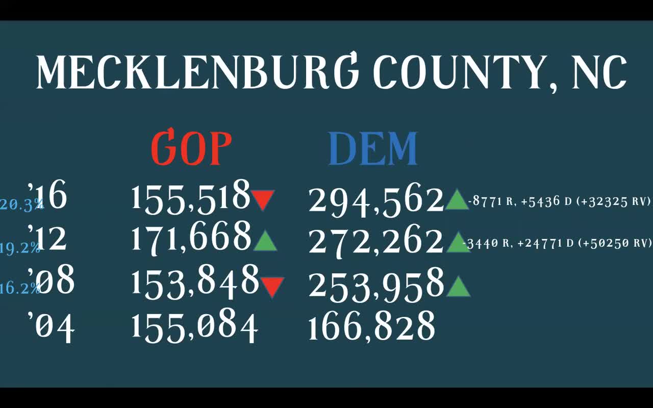 Seth Kashel : counties trend in registered voters & should be forecast under my modeling technique.