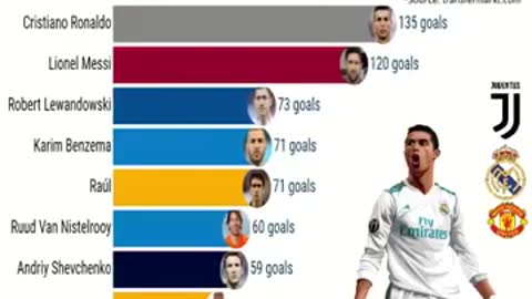 Highest Scorers by age in UEFA Champions League