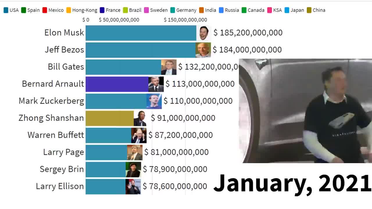 Elon Musk Is Richest in the world 🤑