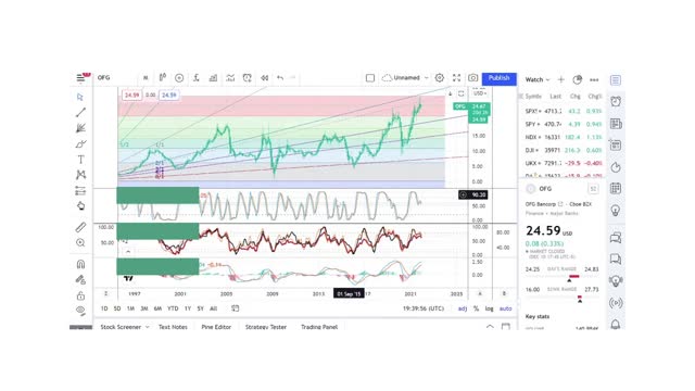 Basics to Investing - OFG Bancorp OFG - Stock Charts #056