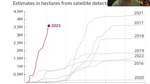 One Graph destroys the Wildfire/Global warming Narative! It's a lie!!