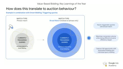 Google Ads Academy: Unlock Growth and Measurement
