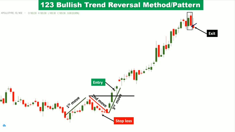 Up trend reversal..