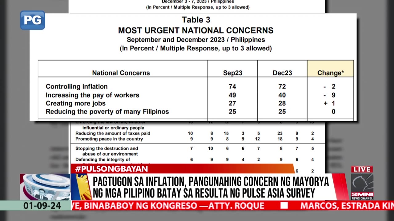 Pagtugon sa inflation, pangunahing concern ng mayorya ng mga Pilipino