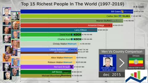 Top 15 Richest People In The World (1997-2019)