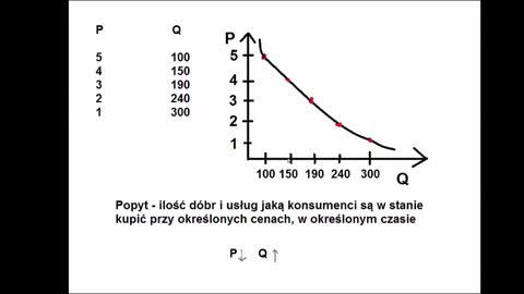 Popyt, Definicja, Prawo Popytu, Przykład [zadanie] - Od podstaw, krok po kroku