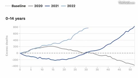 Childhood Deaths SPIKE In Europe Between Mid 2021-Present According To New Data