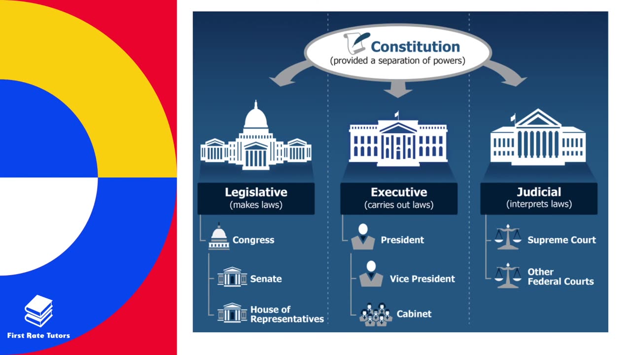 US Government and Constitution Explanation