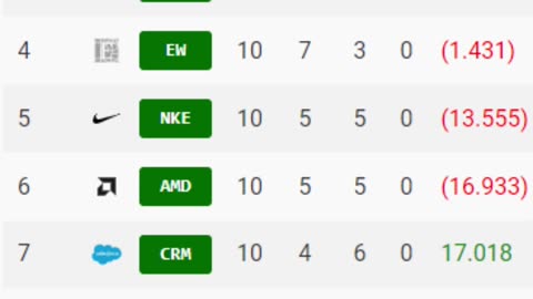 📊Standings after 10 weeks in the Regional (Tier 3) Premier Stocks League #stockmarket