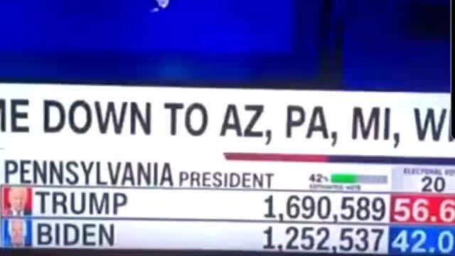 Trump loses 20,000 Votes In Pennsylvania