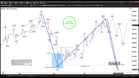 Meta Looking to End Impulsive Rally Wave (5)