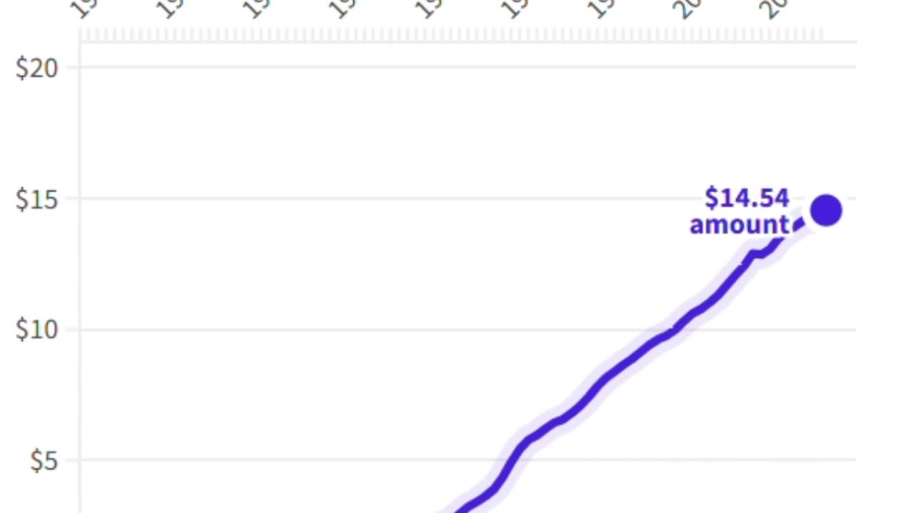 Inflation has Taken Over the American Dollar #inflation #america #dollar #biden #trump #economy