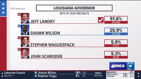 President Trump endorsed Jeff Landry wins the Louisiana governor race without the need for a runoff