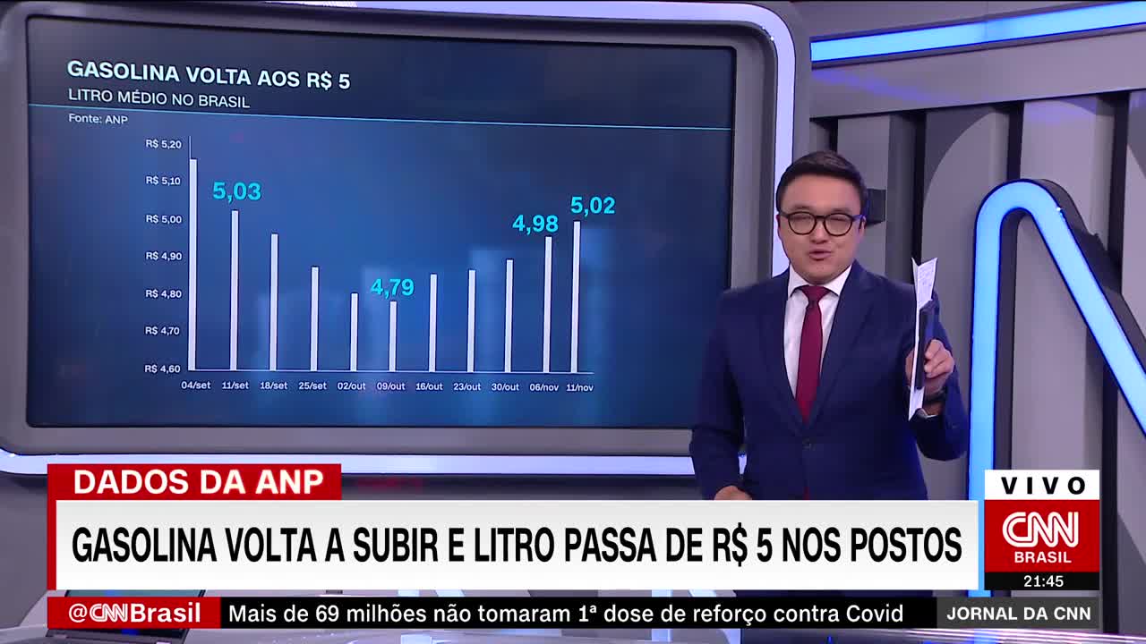 Preço médio do litro da gasolina sobe em novembro e chega a R$ 5,30 | JORNAL DA CNN