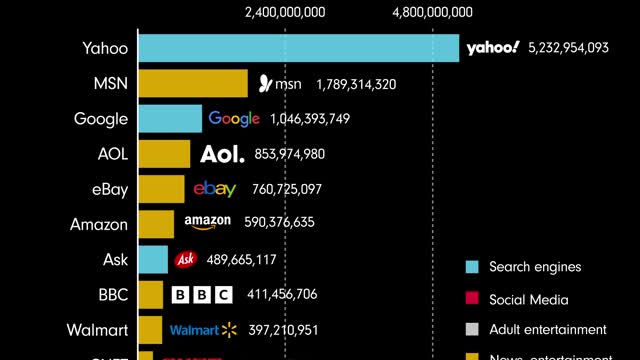 Animation: The Most Popular Websites by Web Traffic (1993-2022)