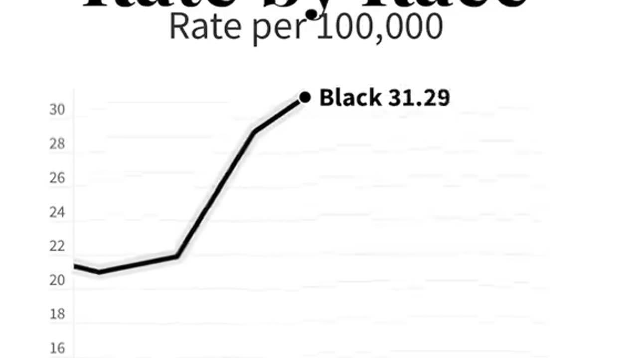 Murder rates by race