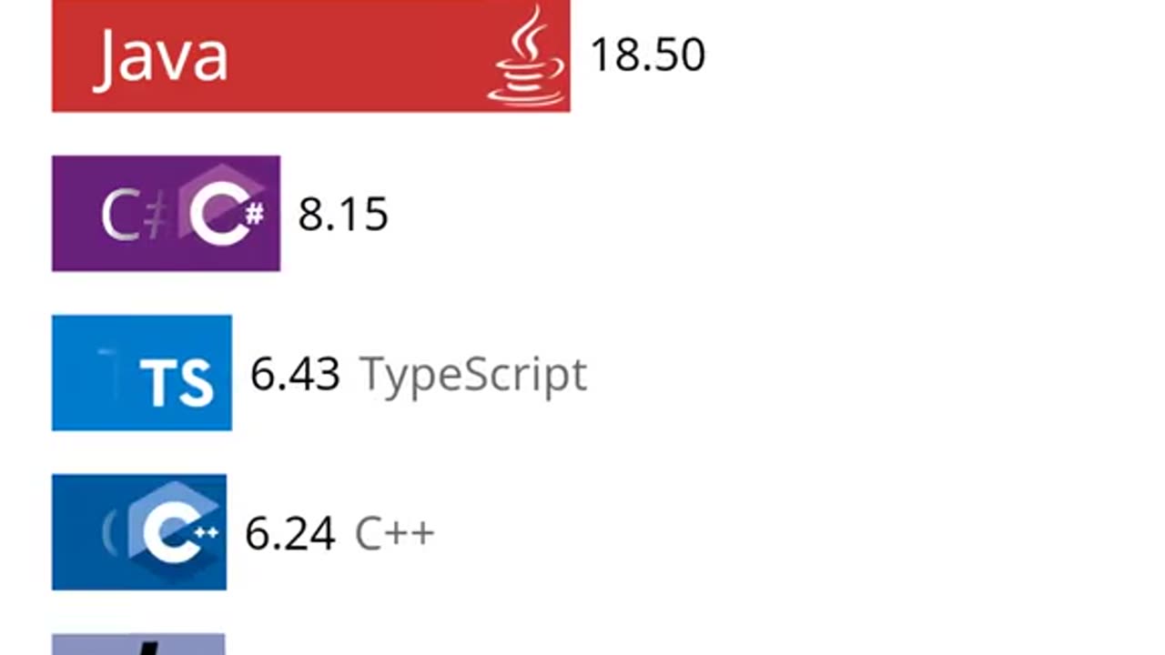 Most popular programming languages 2020-2023
