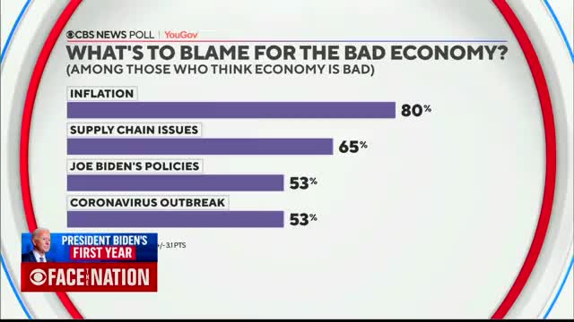 CBS News: “A majority of people” say Joe Biden is “not focused enough on the economy, on inflation