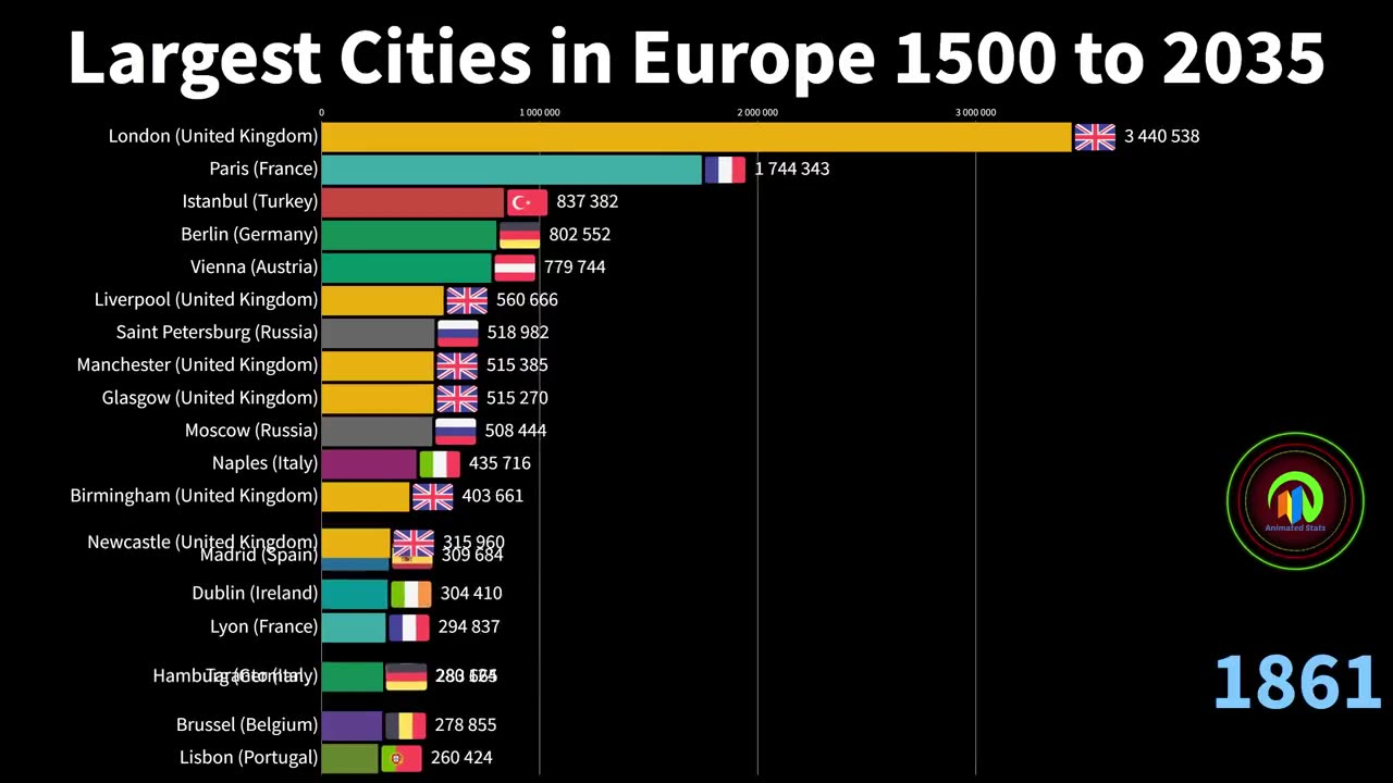 The Largest Cities in Europe by Population From 1500 to 2035 - 2023