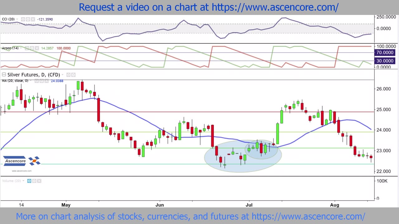 Silver Price Chart Technical Analysis With The Commodity Channel Index