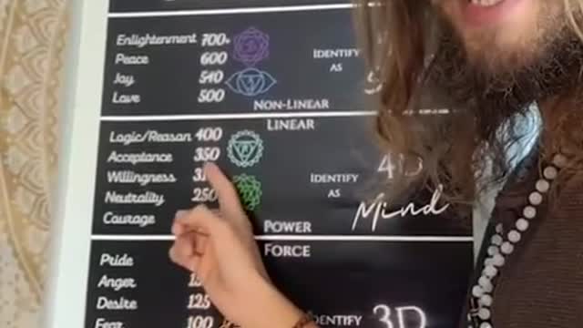 Distribution of the Levels of Consciousness of Humanity