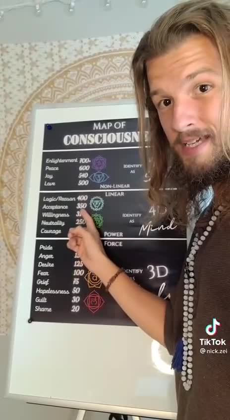 Distribution of the Levels of Consciousness of Humanity