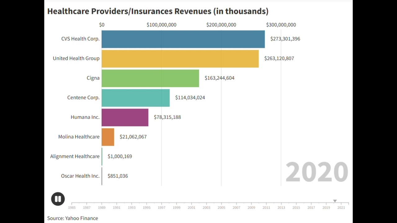 Healthcare Providers Revenue