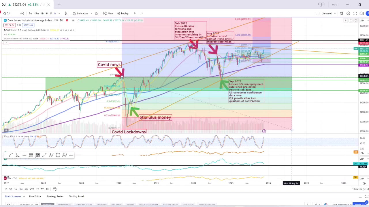 Does this indicator tell us we are in a BULL market? #DJI #movingaverages #crypto #bitcoin