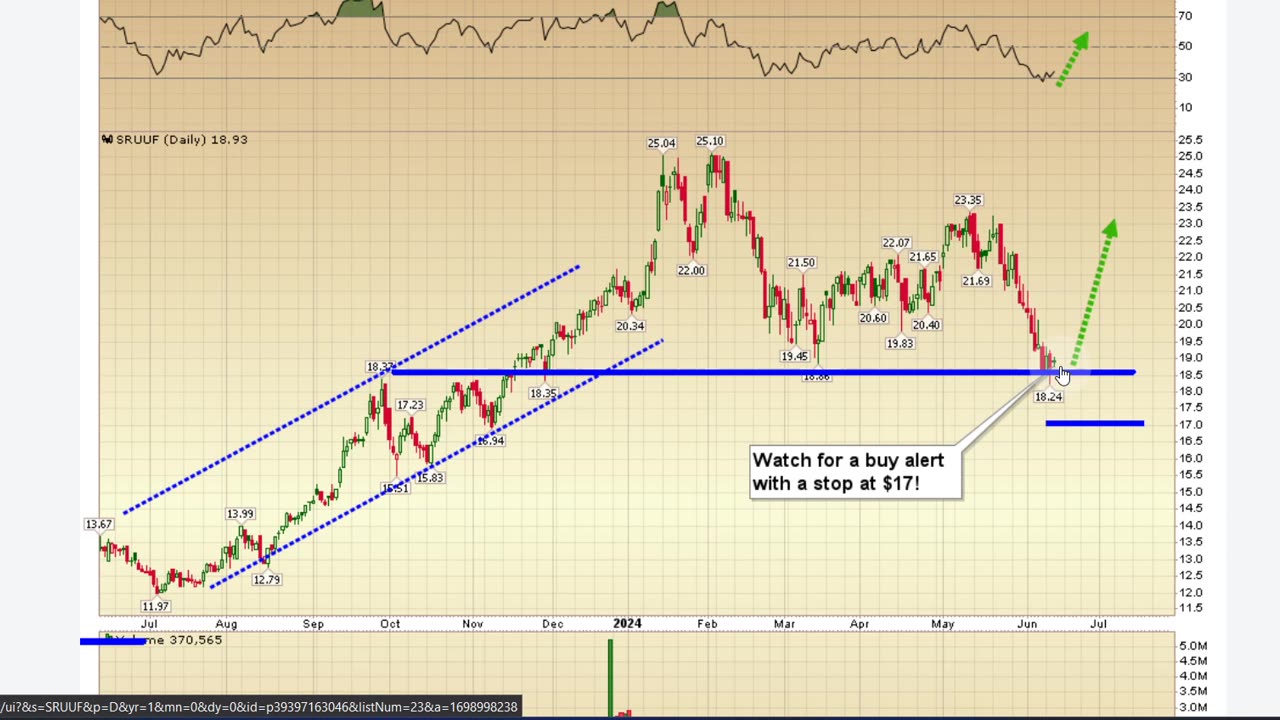 SGS Key Charts, Signals, & Analysis June 13, 2024