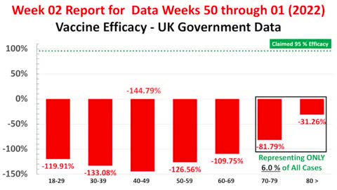 The double vaccinated are more likely to be infected with covid