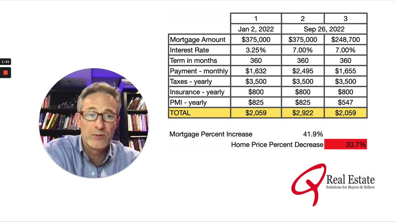 What is the impact of higher rates on real estate sales price?