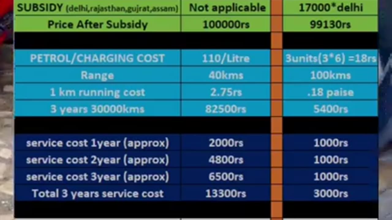 Ev vs Petrol Scooters Difference