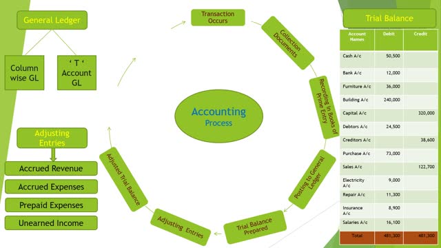 Accounting Process