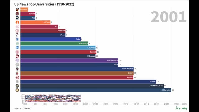 US News National University Top 20 Rankings 1990-2022