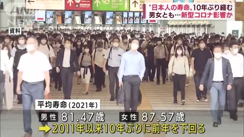 日本人の平均寿命が男女とも前年下回る「新型コロナで死亡率が上昇が影響」