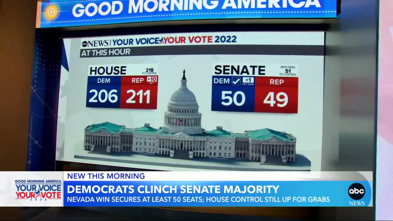 Democrats projected to keep control of Senate l GMA