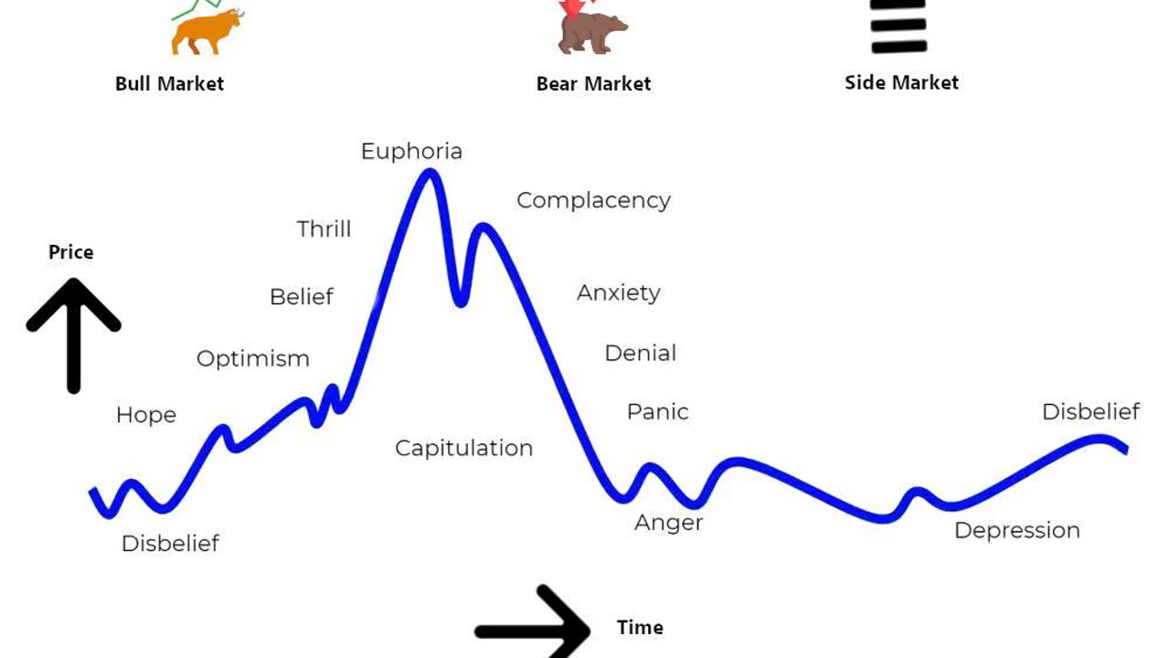 Psychology Market Cycle